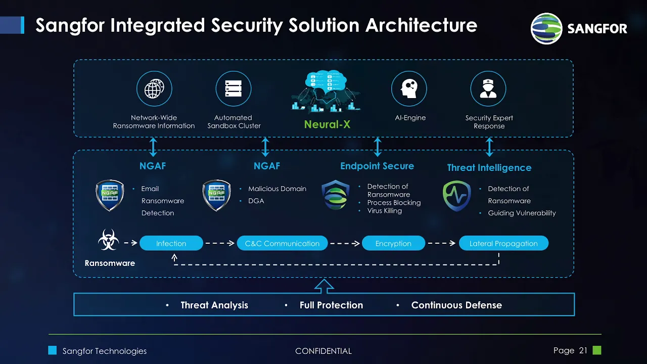 Sangfor Cloud-Firewall-Endpoint Integrated Solution